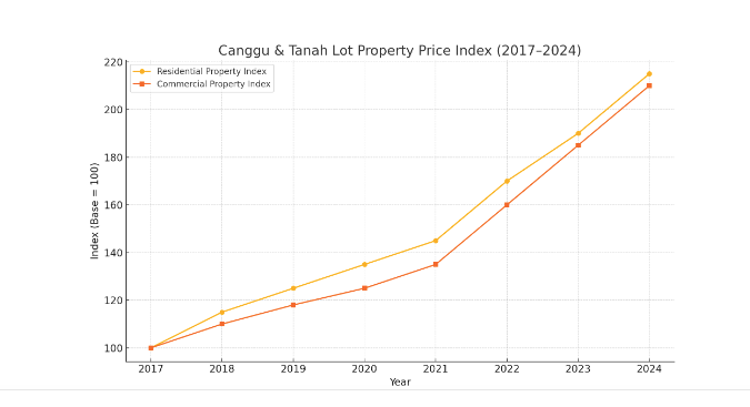 Canggu & Tanah Lot Property Price Index Canggu & Tanah Lot Property Price Index